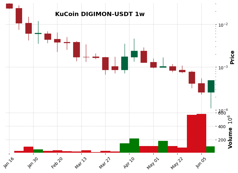 KuCoin timeframe 1w DIGIMON-USDT (RSI, MACD)