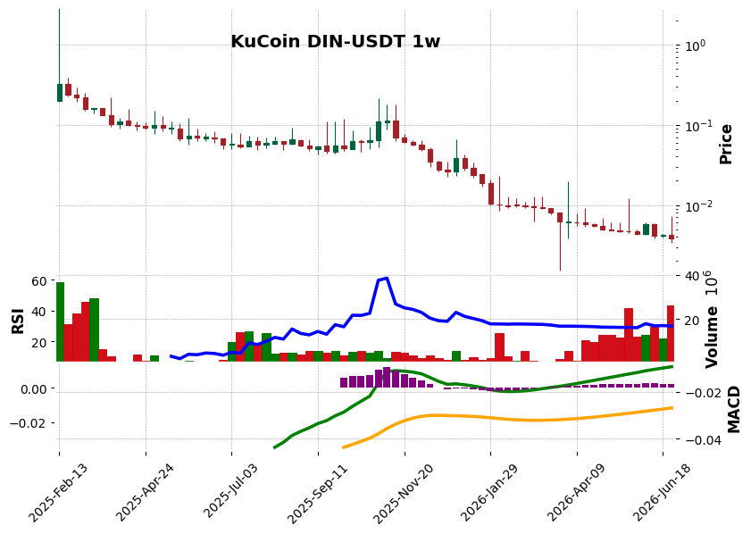 KuCoin timeframe 1w DIN-USDT (RSI, MACD)