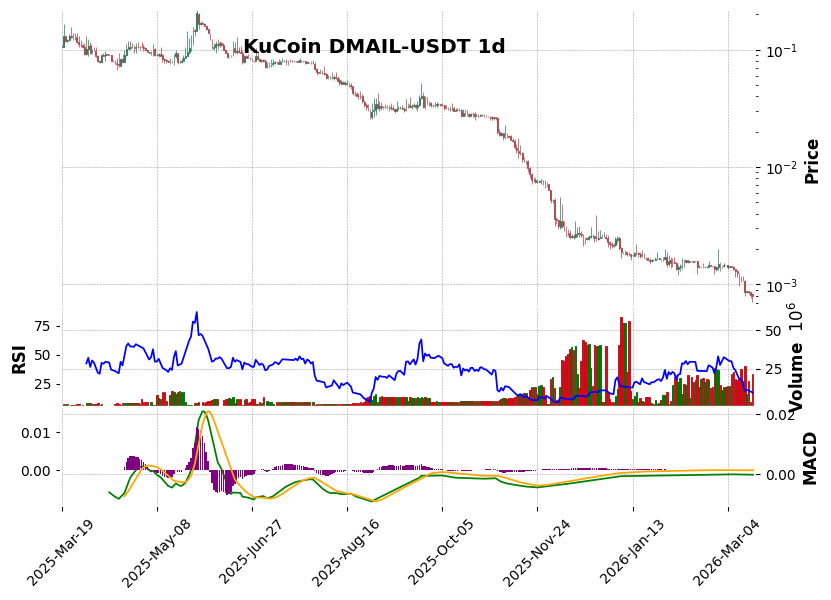 KuCoin timeframe 1d DMAIL-USDT (RSI, MACD)
