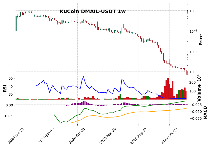 KuCoin timeframe 1w DMAIL-USDT (RSI, MACD)