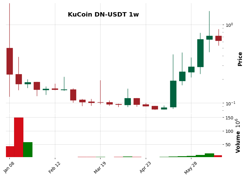 KuCoin timeframe 1w DN-USDT (RSI, MACD)