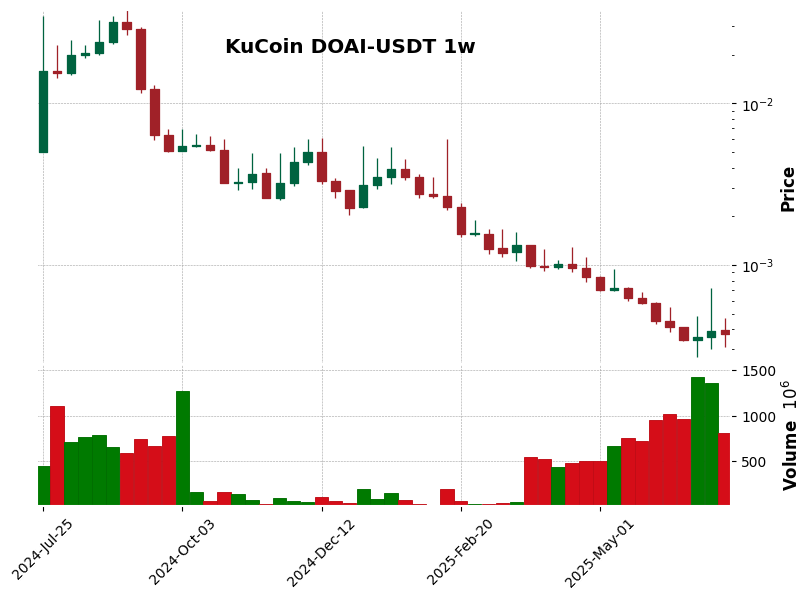 KuCoin timeframe 1w DOAI-USDT (RSI, MACD)