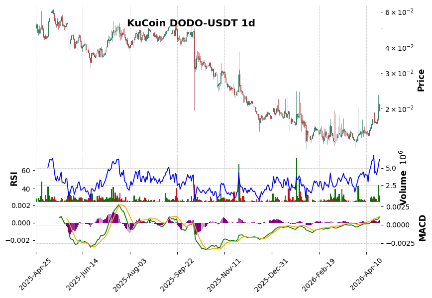 KuCoin timeframe 1d DODO-USDT (RSI, MACD)