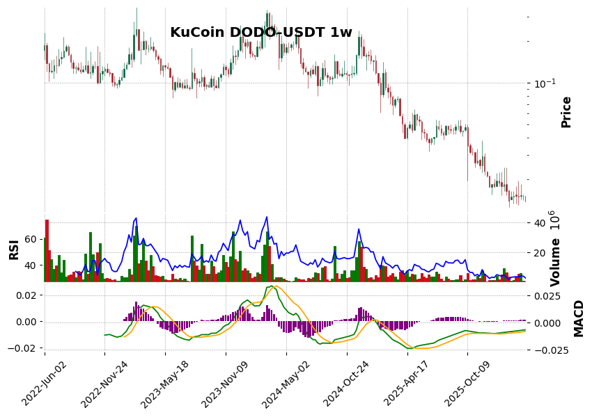 KuCoin timeframe 1w DODO-USDT (RSI, MACD)
