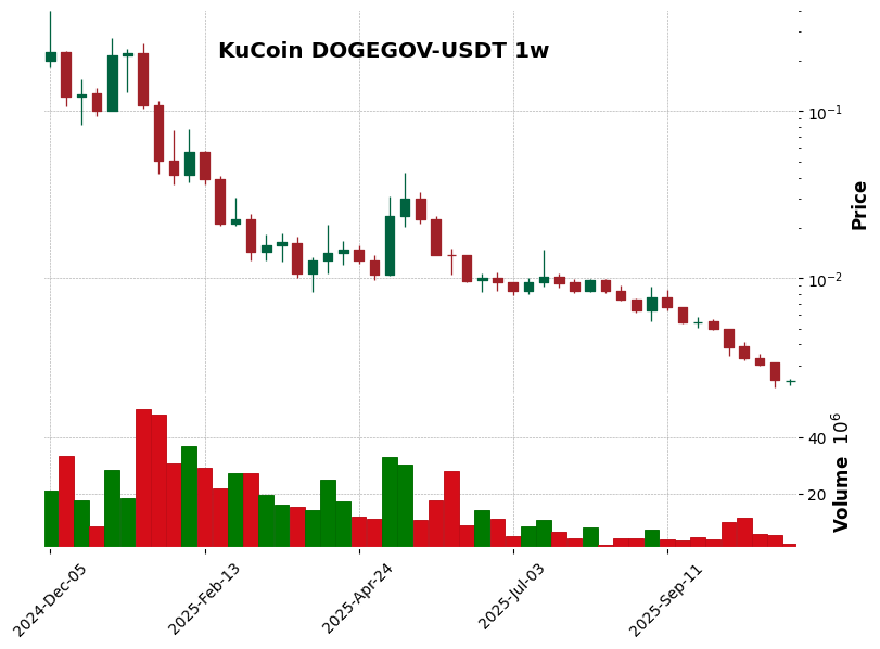 KuCoin timeframe 1w DOGEGOV-USDT (RSI, MACD)