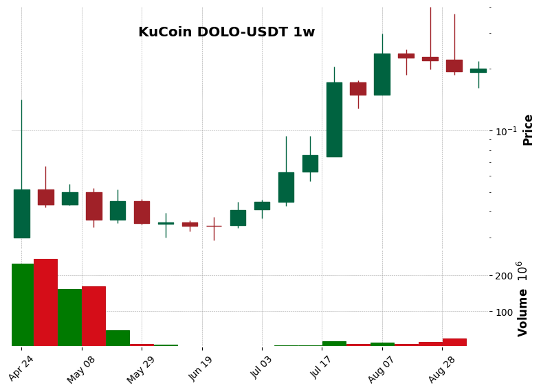 KuCoin timeframe 1w DOLO-USDT (RSI, MACD)