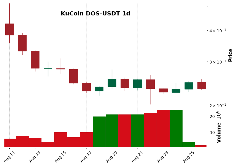 KuCoin timeframe 1d DOS-USDT (RSI, MACD)