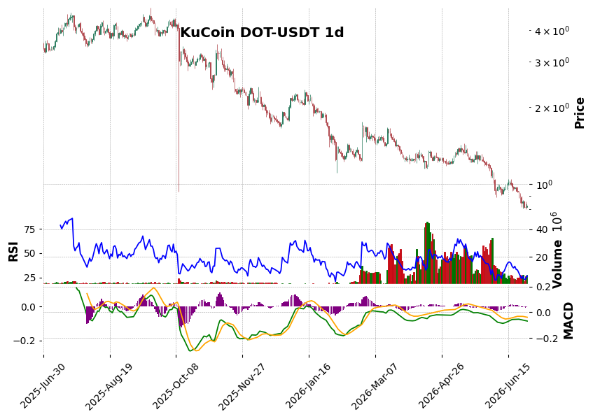 KuCoin timeframe 1d DOT-USDT (RSI, MACD)
