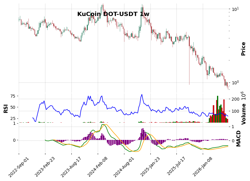 KuCoin timeframe 1w DOT-USDT (RSI, MACD)