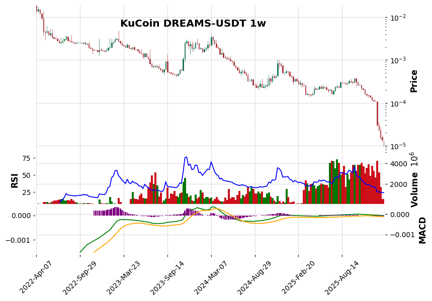 KuCoin timeframe 1w DREAMS-USDT (RSI, MACD)