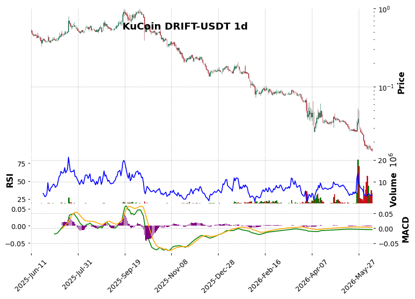 KuCoin timeframe 1d DRIFT-USDT (RSI, MACD)