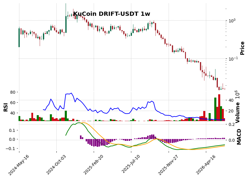 KuCoin timeframe 1w DRIFT-USDT (RSI, MACD)