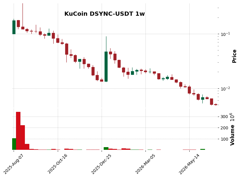 KuCoin timeframe 1w DSYNC-USDT (RSI, MACD)