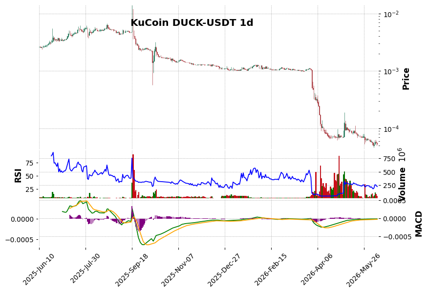 KuCoin timeframe 1d DUCK-USDT (RSI, MACD)