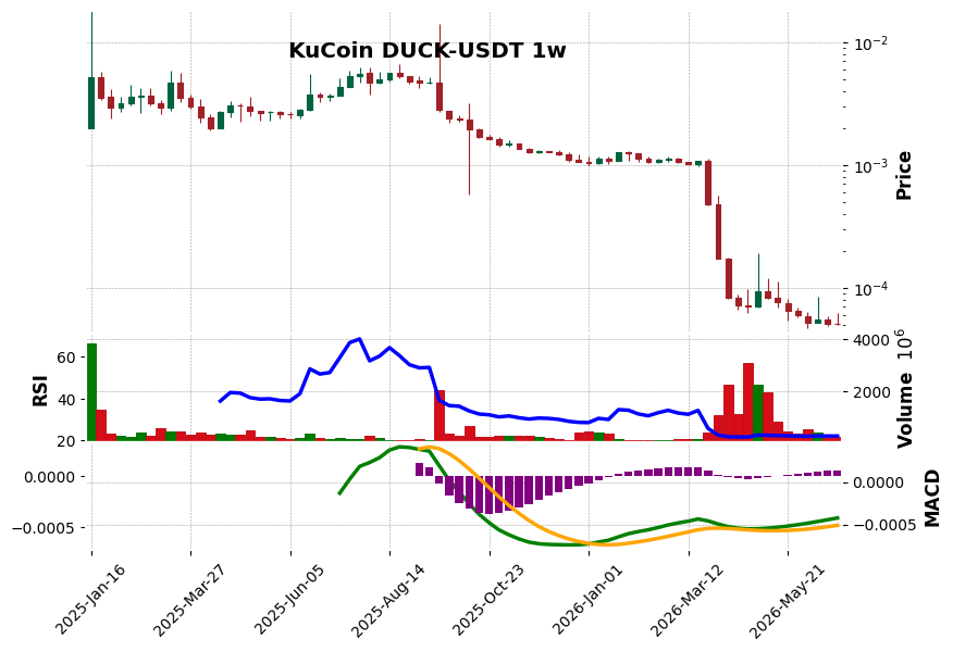 KuCoin timeframe 1w DUCK-USDT (RSI, MACD)