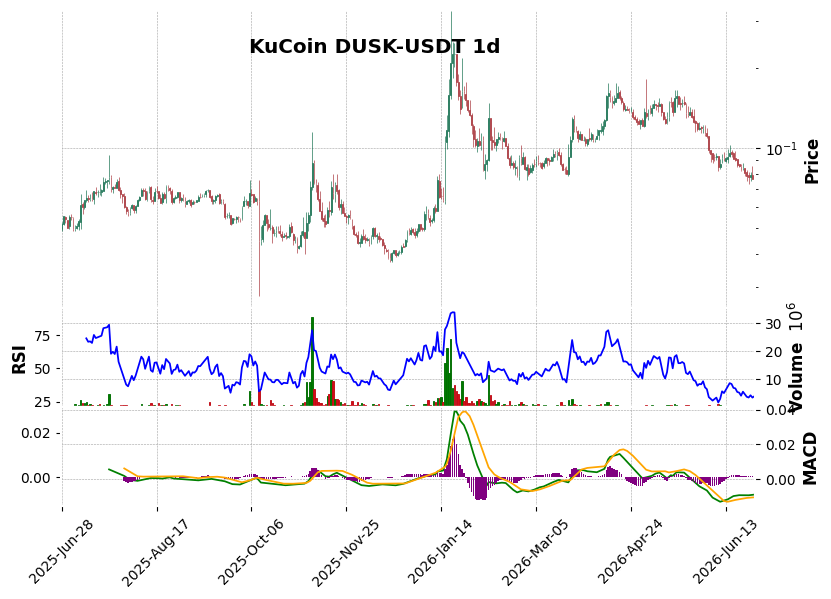 KuCoin timeframe 1d DUSK-USDT (RSI, MACD)