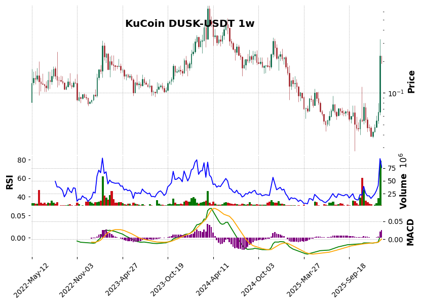 KuCoin timeframe 1w DUSK-USDT (RSI, MACD)