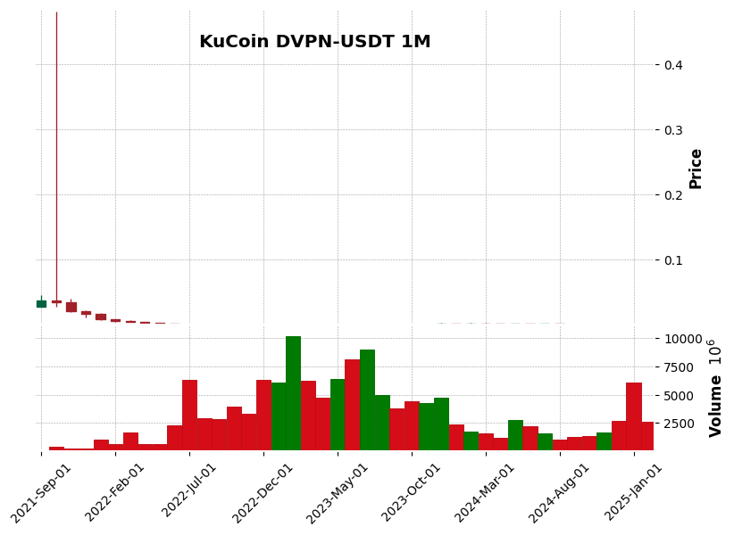 DVPN-USDT