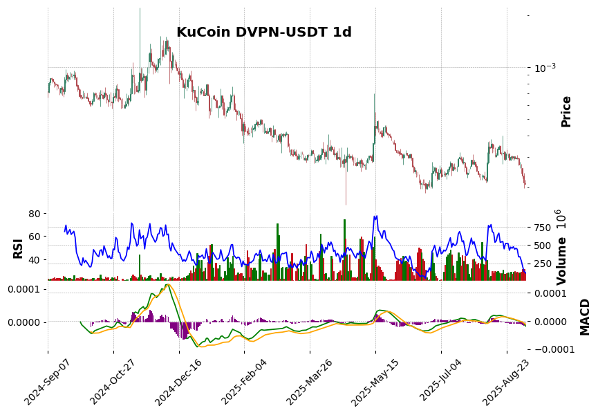 KuCoin timeframe 1d DVPN-USDT (RSI, MACD)