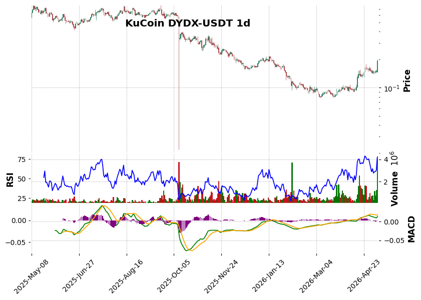 KuCoin timeframe 1d DYDX-USDT (RSI, MACD)