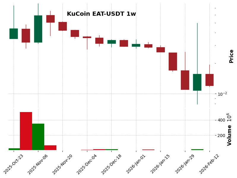 KuCoin timeframe 1w EAT-USDT (RSI, MACD)