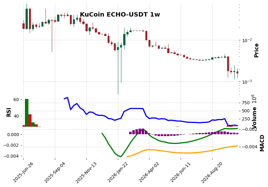 KuCoin timeframe 1w ECHO-USDT (RSI, MACD)