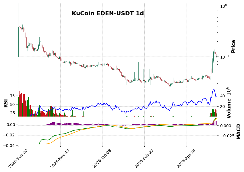 KuCoin timeframe 1d EDEN-USDT (RSI, MACD)