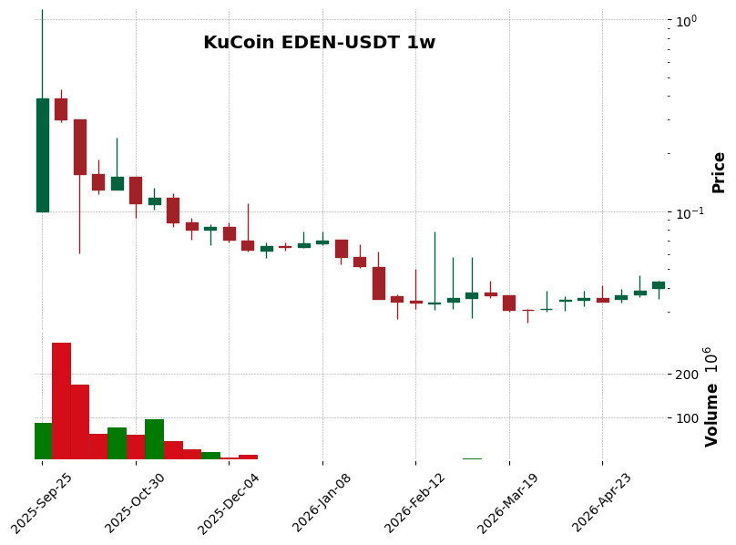 KuCoin timeframe 1w EDEN-USDT (RSI, MACD)