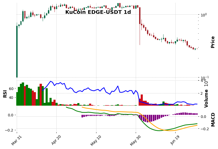 KuCoin timeframe 1d EDGE-USDT (RSI, MACD)