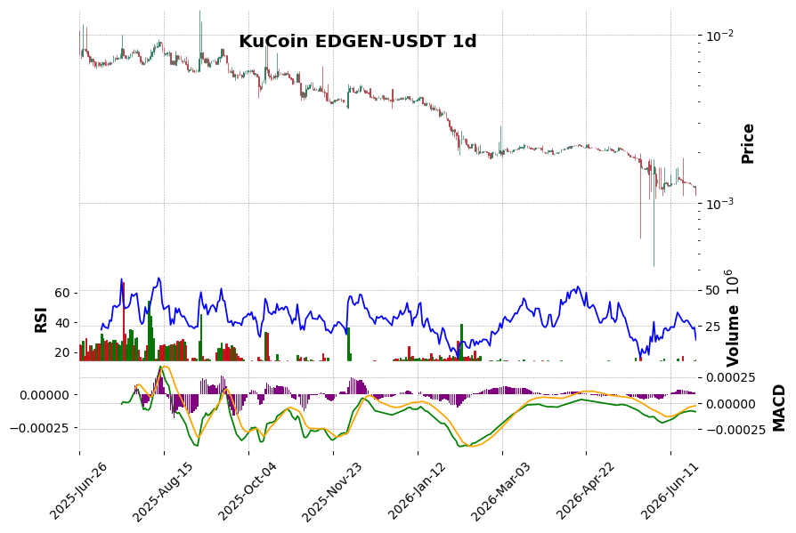 KuCoin timeframe 1d EDGEN-USDT (RSI, MACD)