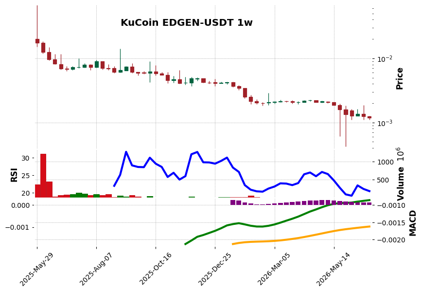 KuCoin timeframe 1w EDGEN-USDT (RSI, MACD)