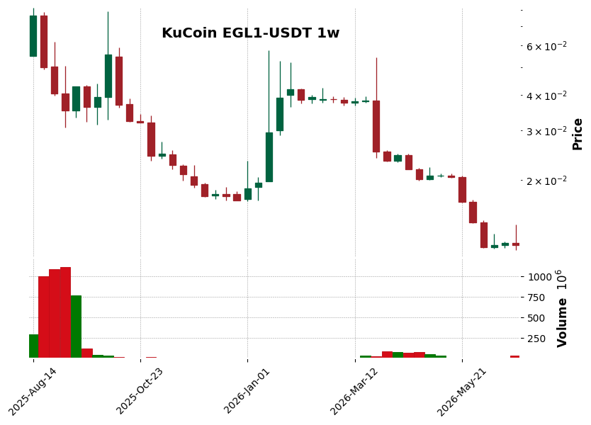 KuCoin timeframe 1w EGL1-USDT (RSI, MACD)