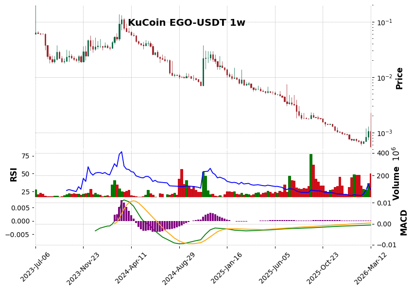 KuCoin timeframe 1w EGO-USDT (RSI, MACD)