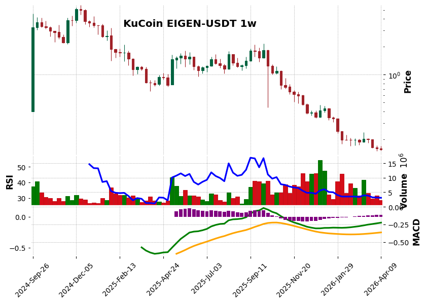 KuCoin timeframe 1w EIGEN-USDT (RSI, MACD)