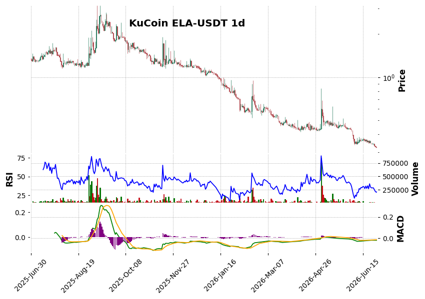 KuCoin timeframe 1d ELA-USDT (RSI, MACD)