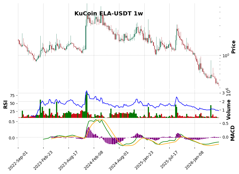 KuCoin timeframe 1w ELA-USDT (RSI, MACD)