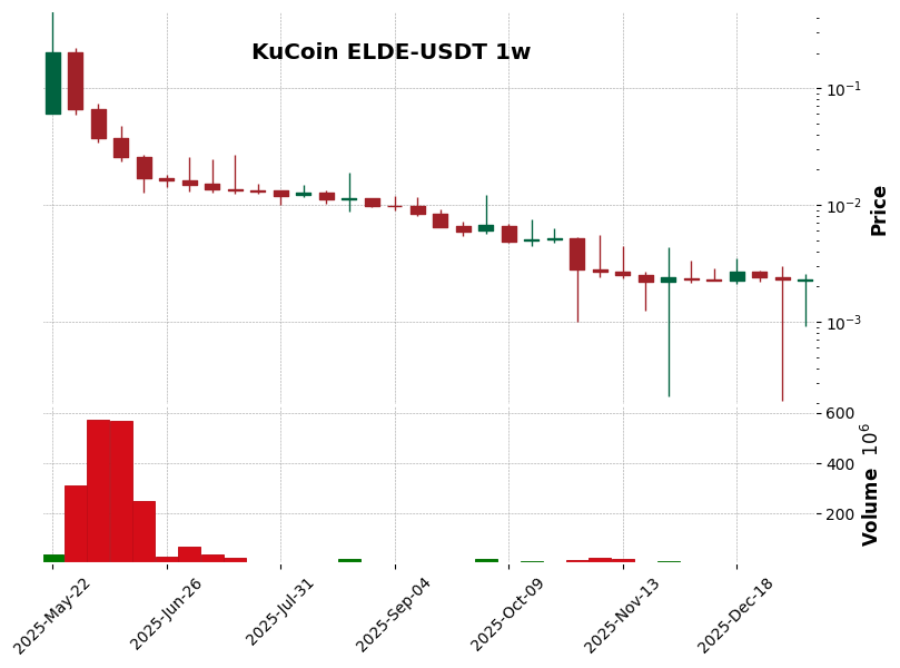KuCoin timeframe 1w ELDE-USDT (RSI, MACD)