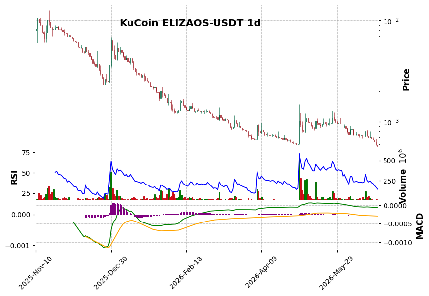 KuCoin timeframe 1d ELIZAOS-USDT (RSI, MACD)