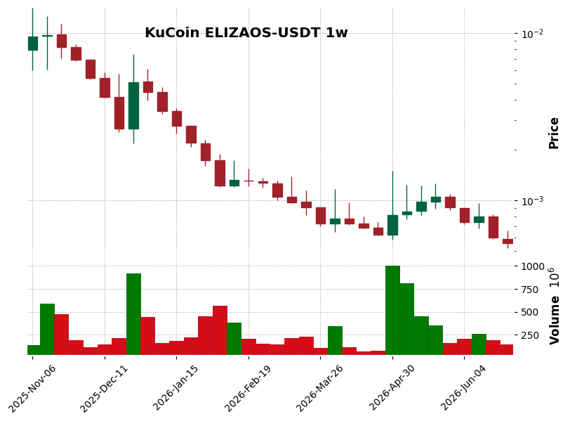 KuCoin timeframe 1w ELIZAOS-USDT (RSI, MACD)