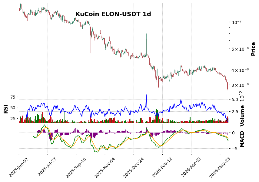 KuCoin timeframe 1d ELON-USDT (RSI, MACD)
