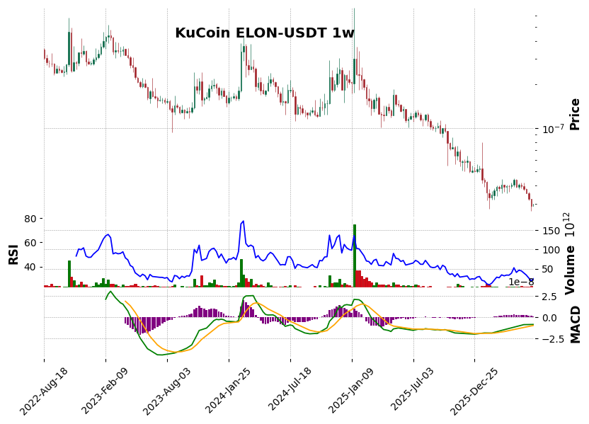 KuCoin timeframe 1w ELON-USDT (RSI, MACD)