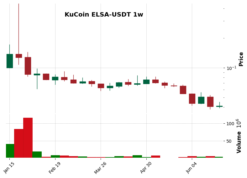 KuCoin timeframe 1w ELSA-USDT (RSI, MACD)