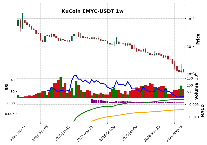 KuCoin timeframe 1w EMYC-USDT (RSI, MACD)