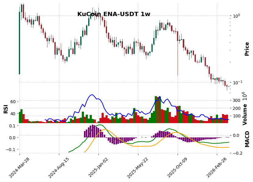 KuCoin timeframe 1w ENA-USDT (RSI, MACD)