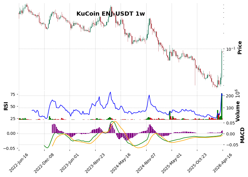 KuCoin timeframe 1w ENJ-USDT (RSI, MACD)