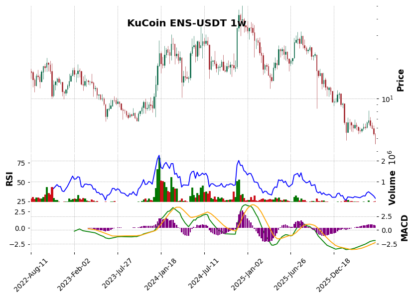 KuCoin timeframe 1w ENS-USDT (RSI, MACD)