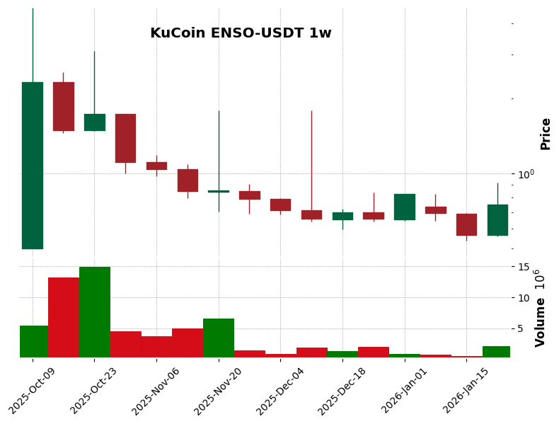 KuCoin timeframe 1w ENSO-USDT (RSI, MACD)