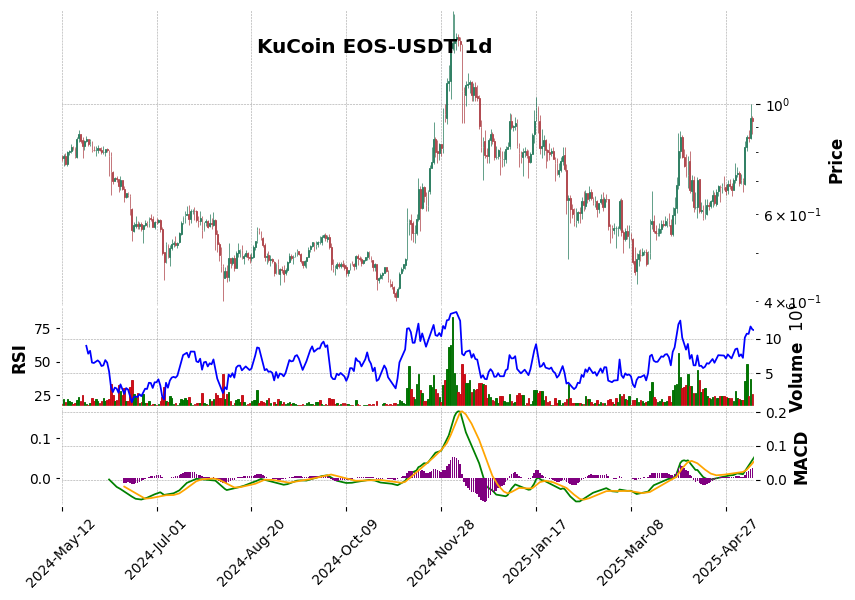 KuCoin timeframe 1d EOS-USDT (RSI, MACD)