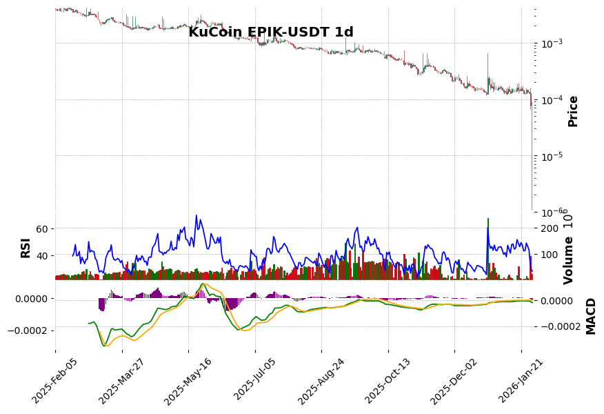 KuCoin timeframe 1d EPIK-USDT (RSI, MACD)