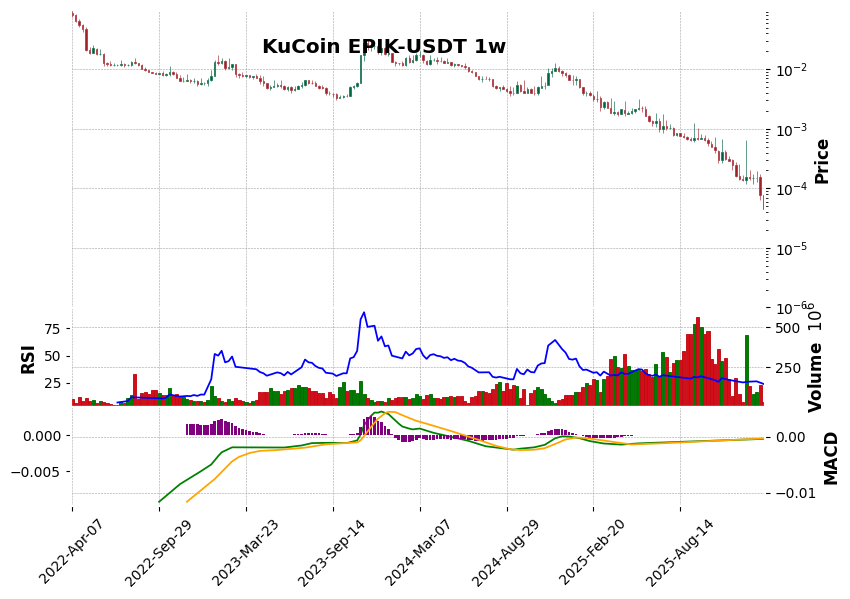 KuCoin timeframe 1w EPIK-USDT (RSI, MACD)